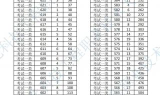 2022河北单招一分一档 2022河北单招一分一档